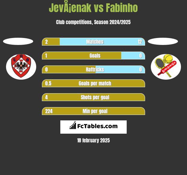 JevÅ¡enak vs Fabinho h2h player stats