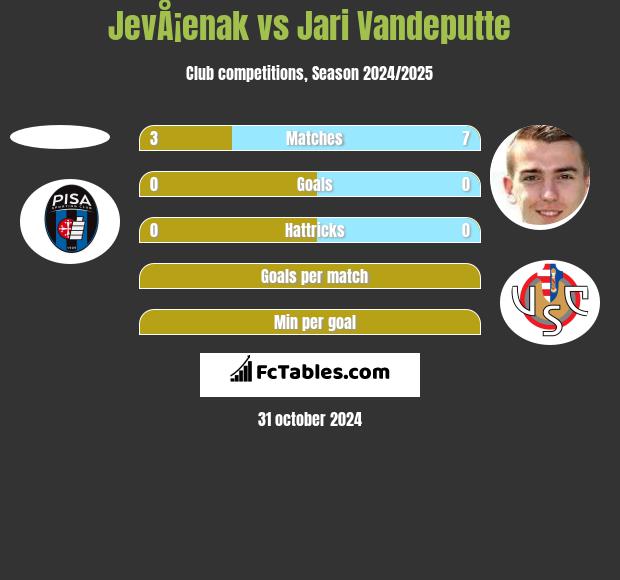 JevÅ¡enak vs Jari Vandeputte h2h player stats