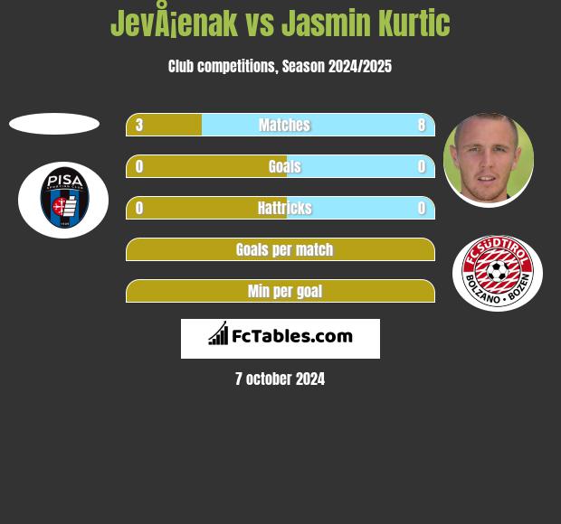 JevÅ¡enak vs Jasmin Kurtic h2h player stats