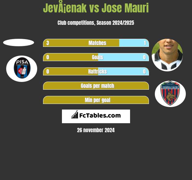 JevÅ¡enak vs Jose Mauri h2h player stats