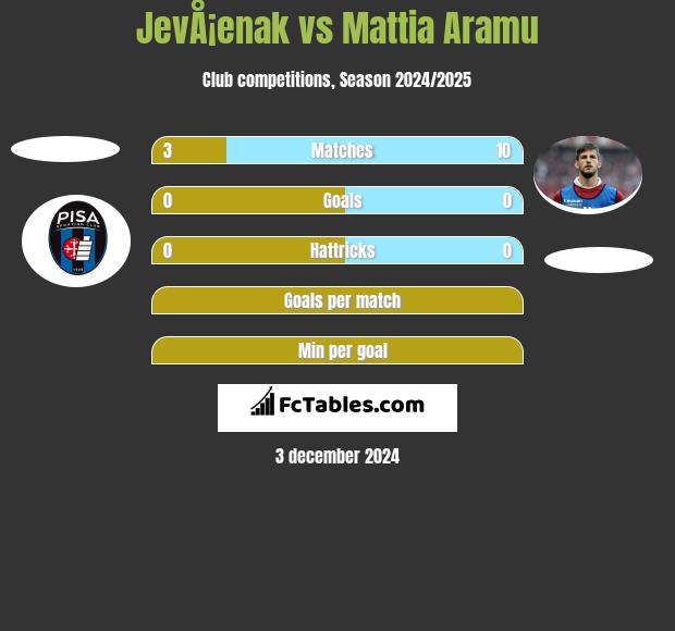 JevÅ¡enak vs Mattia Aramu h2h player stats