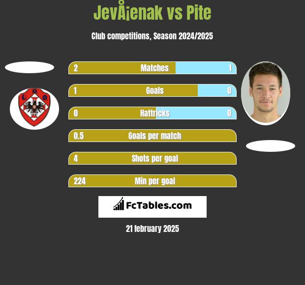 JevÅ¡enak vs Pite h2h player stats