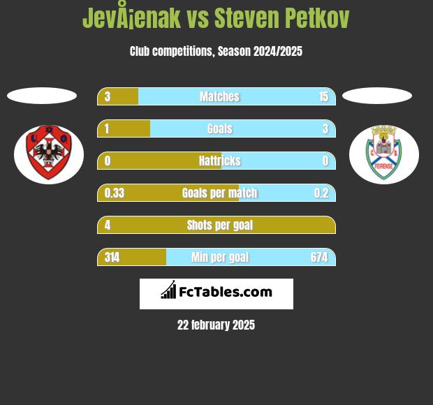 JevÅ¡enak vs Steven Petkov h2h player stats