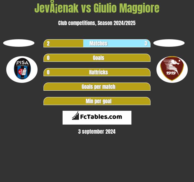 JevÅ¡enak vs Giulio Maggiore h2h player stats