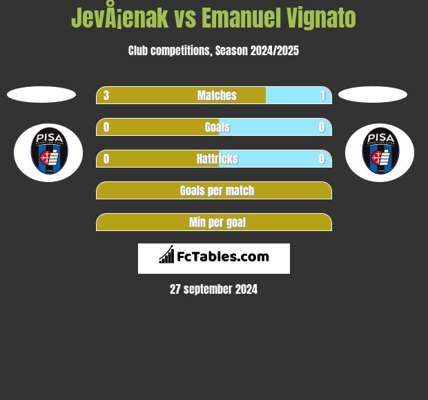 JevÅ¡enak vs Emanuel Vignato h2h player stats