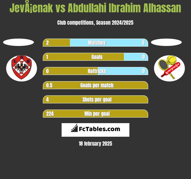 JevÅ¡enak vs Abdullahi Ibrahim Alhassan h2h player stats