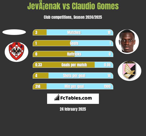 JevÅ¡enak vs Claudio Gomes h2h player stats