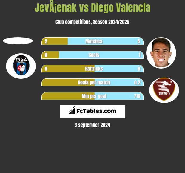 JevÅ¡enak vs Diego Valencia h2h player stats