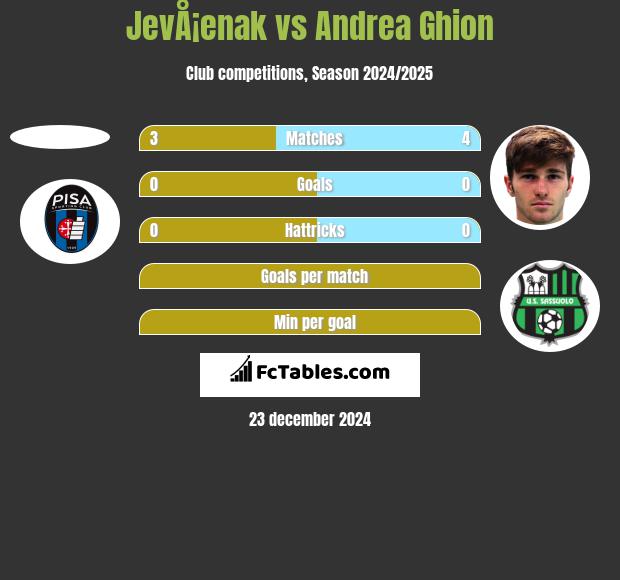 JevÅ¡enak vs Andrea Ghion h2h player stats