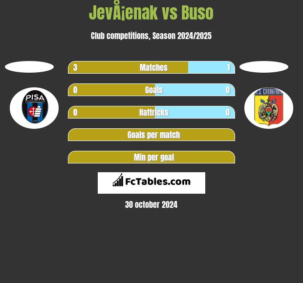 JevÅ¡enak vs Buso h2h player stats