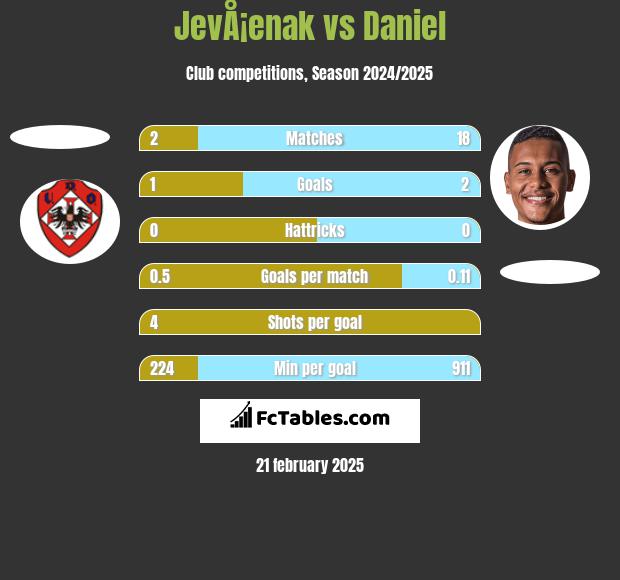 JevÅ¡enak vs Daniel h2h player stats