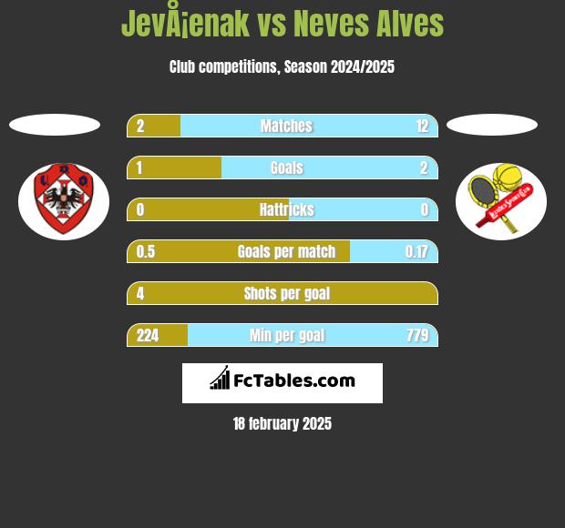 JevÅ¡enak vs Neves Alves h2h player stats