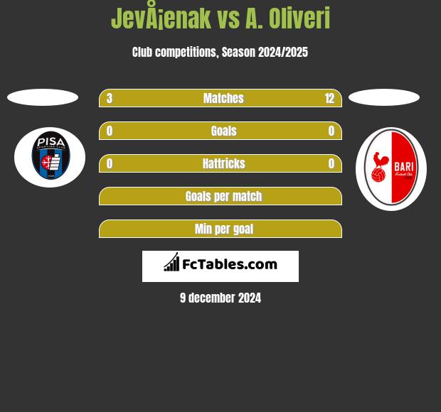 JevÅ¡enak vs A. Oliveri h2h player stats