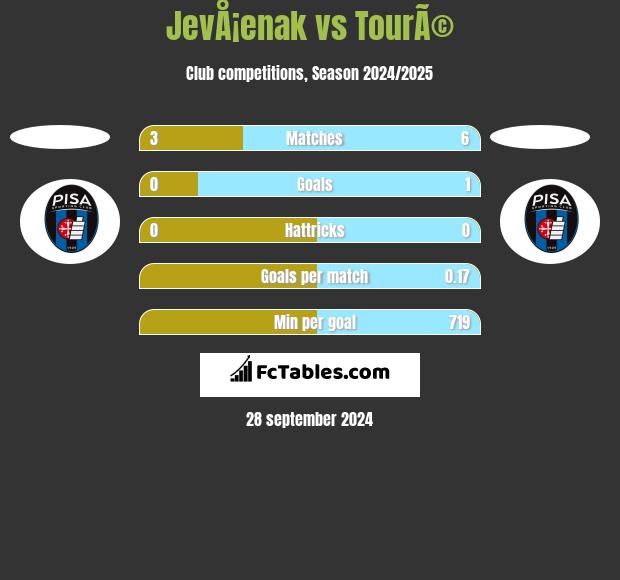 JevÅ¡enak vs TourÃ© h2h player stats