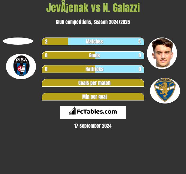 JevÅ¡enak vs N. Galazzi h2h player stats