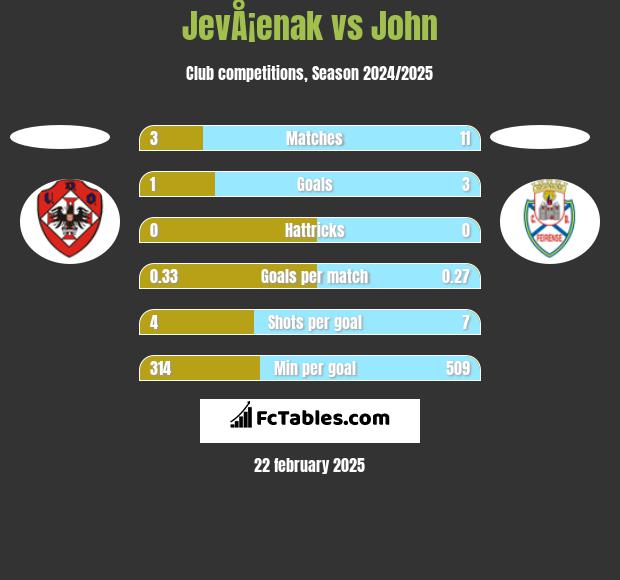 JevÅ¡enak vs John h2h player stats