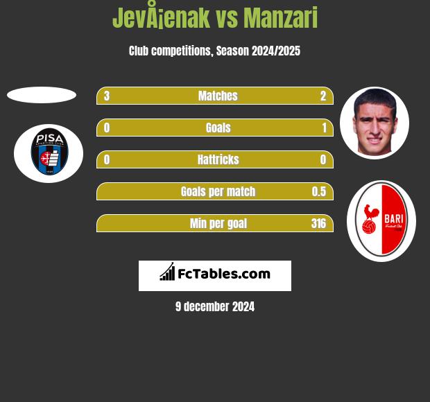 JevÅ¡enak vs Manzari h2h player stats