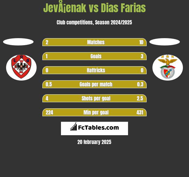 JevÅ¡enak vs Dias Farias h2h player stats