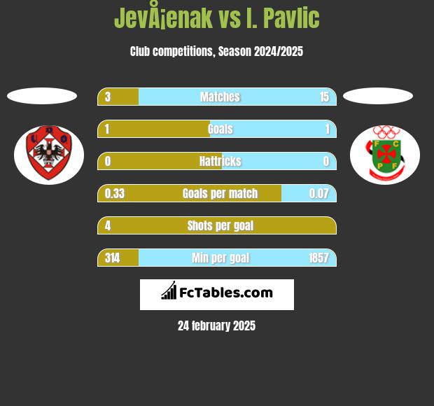 JevÅ¡enak vs I. Pavlic h2h player stats