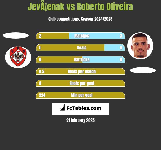 JevÅ¡enak vs Roberto Oliveira h2h player stats