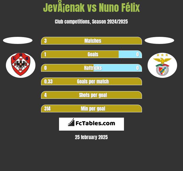 JevÅ¡enak vs Nuno Félix h2h player stats