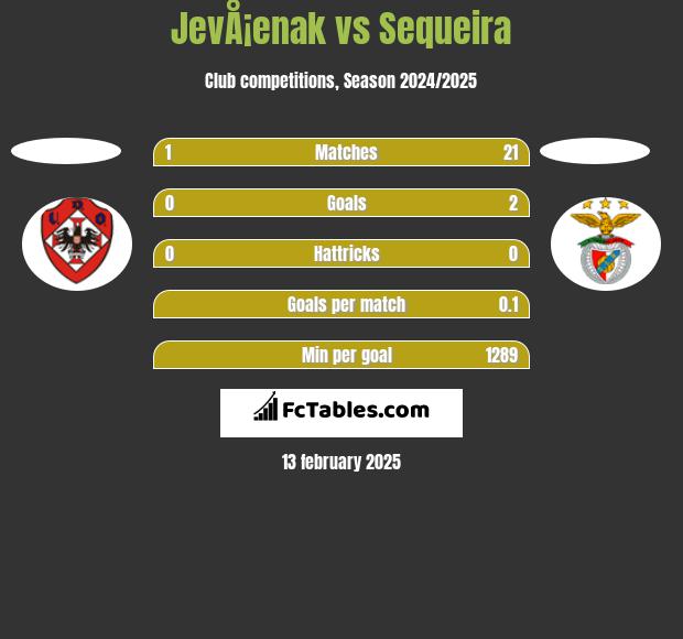 JevÅ¡enak vs Sequeira h2h player stats