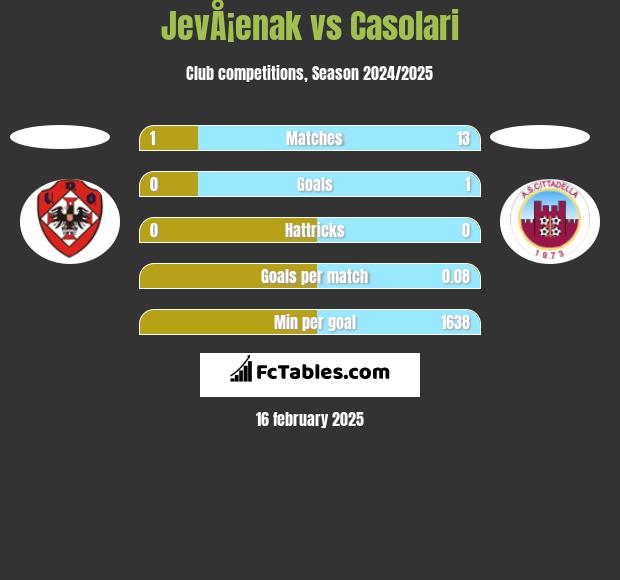 JevÅ¡enak vs Casolari h2h player stats