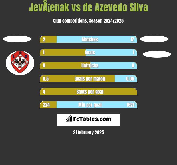 JevÅ¡enak vs de Azevedo Silva h2h player stats