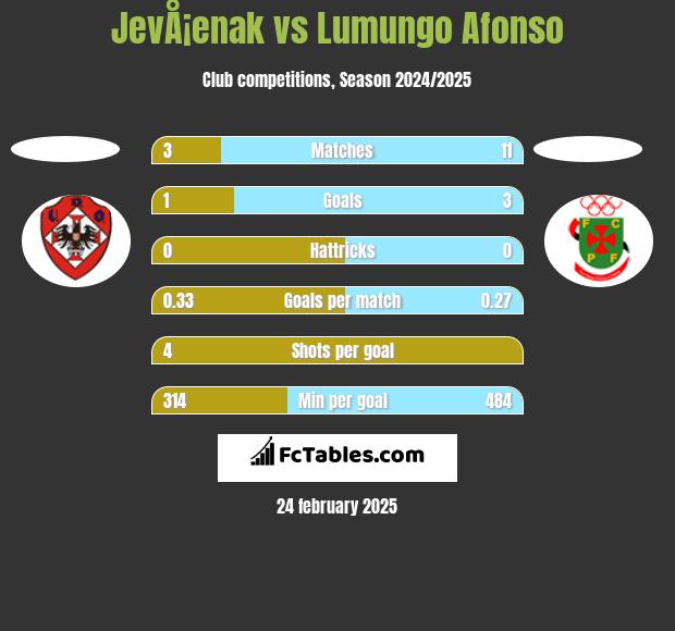 JevÅ¡enak vs Lumungo Afonso h2h player stats