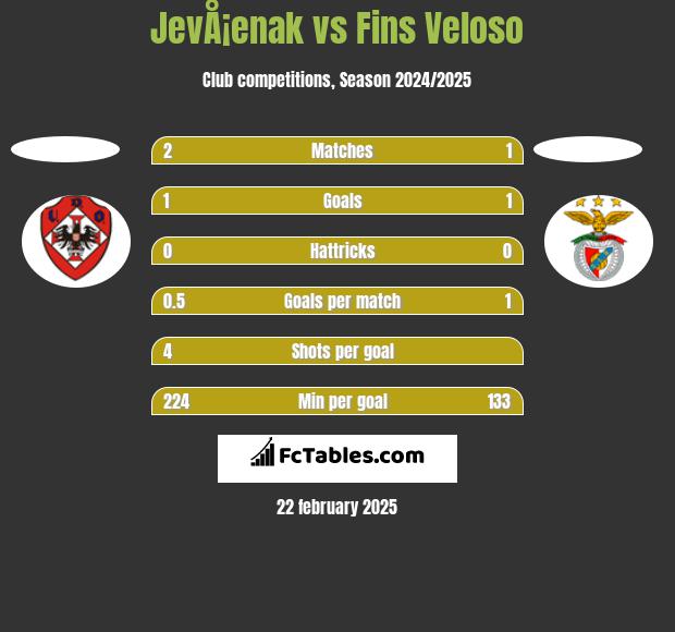 JevÅ¡enak vs Fins Veloso h2h player stats