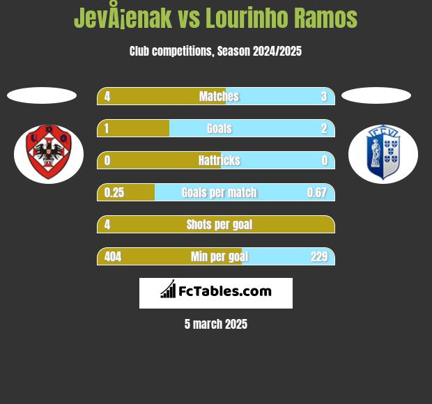 JevÅ¡enak vs Lourinho Ramos h2h player stats