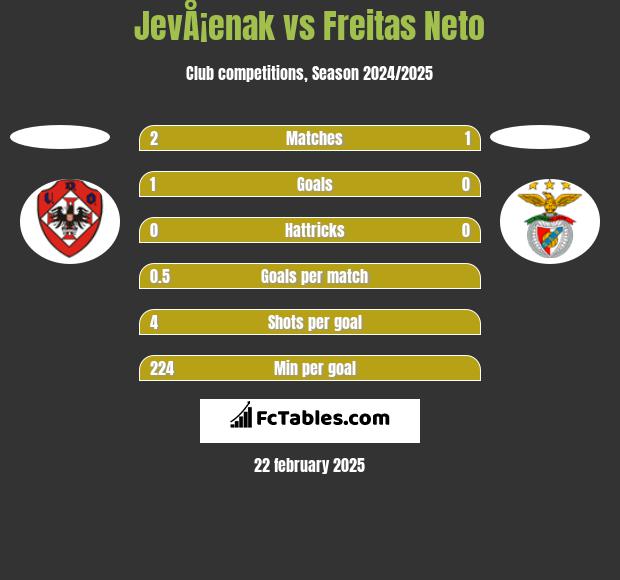 JevÅ¡enak vs Freitas Neto h2h player stats