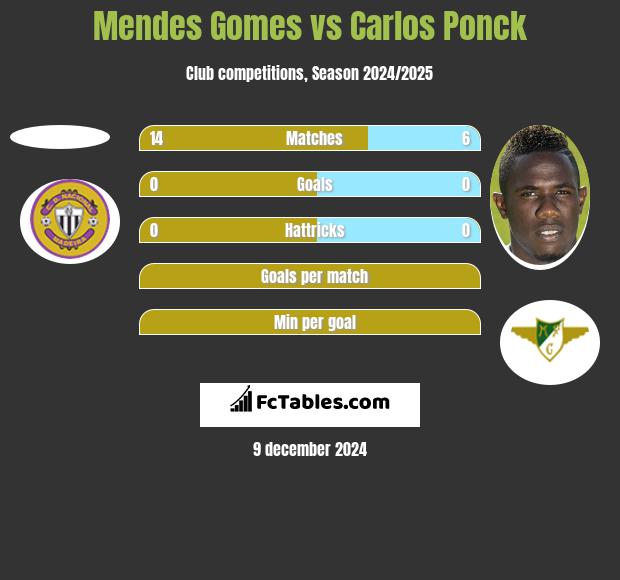 Mendes Gomes vs Carlos Ponck h2h player stats