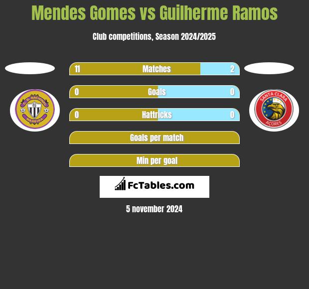 Mendes Gomes vs Guilherme Ramos h2h player stats