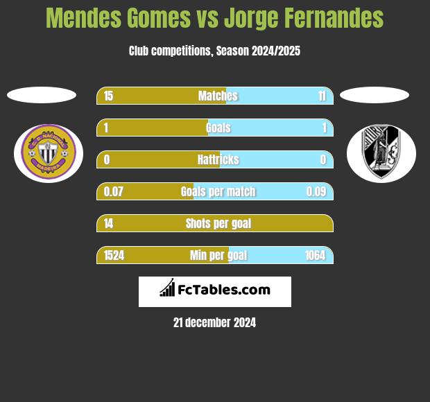 Mendes Gomes vs Jorge Fernandes h2h player stats