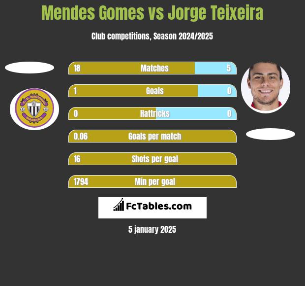 Mendes Gomes vs Jorge Teixeira h2h player stats