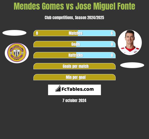 Mendes Gomes vs Jose Miguel Fonte h2h player stats