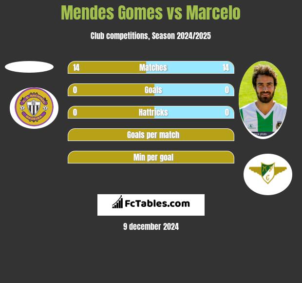 Mendes Gomes vs Marcelo h2h player stats