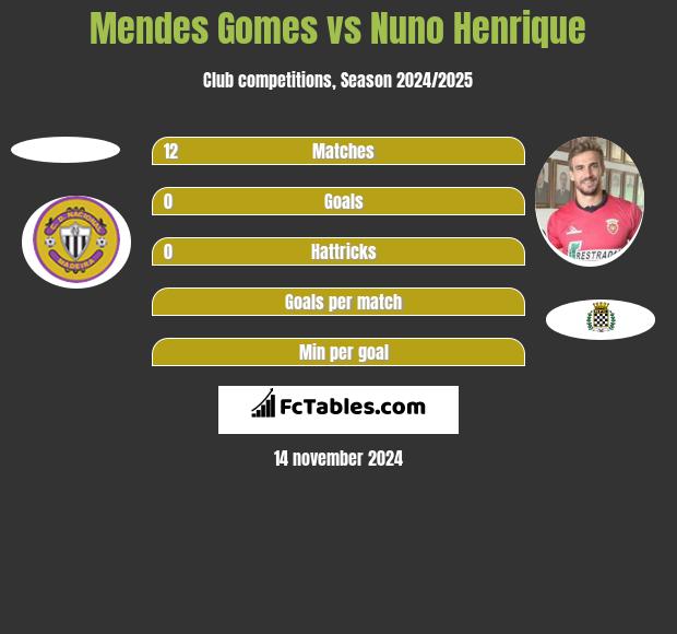 Mendes Gomes vs Nuno Henrique h2h player stats