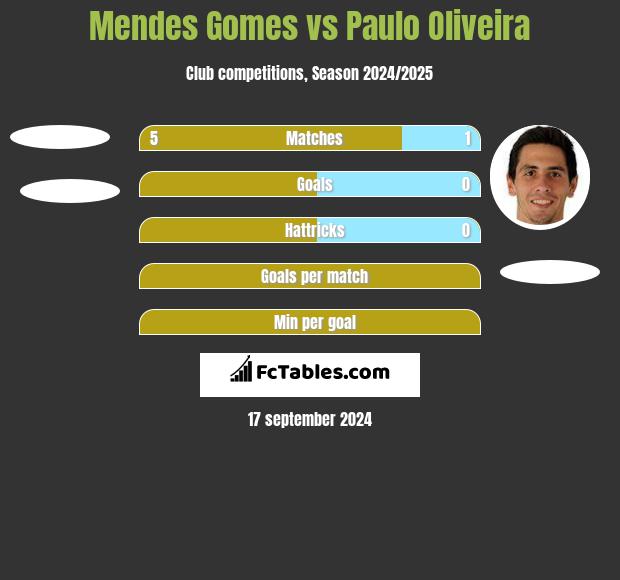 Mendes Gomes vs Paulo Oliveira h2h player stats