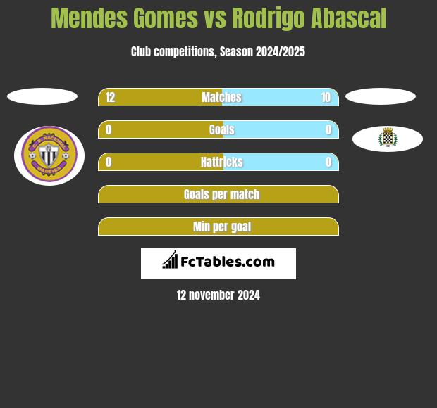 Mendes Gomes vs Rodrigo Abascal h2h player stats