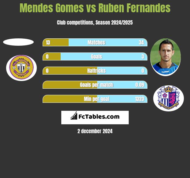 Mendes Gomes vs Ruben Fernandes h2h player stats