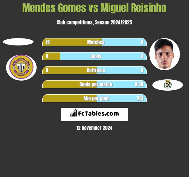 Mendes Gomes vs Miguel Reisinho h2h player stats