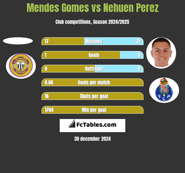 Mendes Gomes vs Nehuen Perez h2h player stats