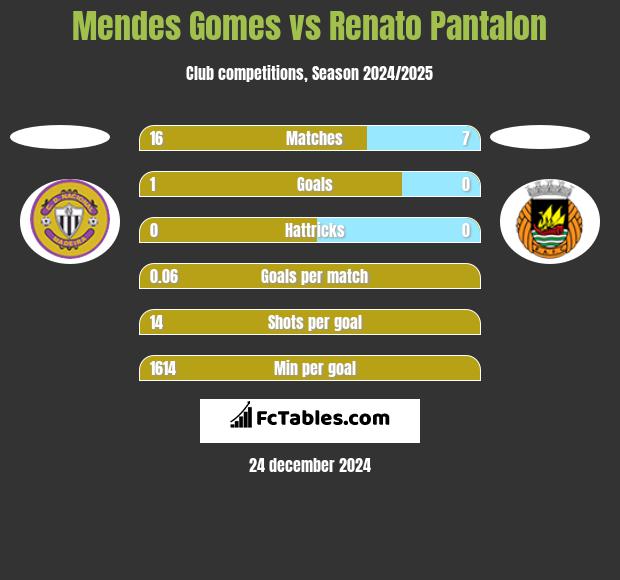 Mendes Gomes vs Renato Pantalon h2h player stats