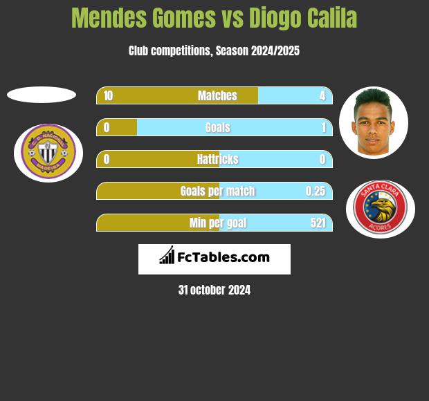 Mendes Gomes vs Diogo Calila h2h player stats