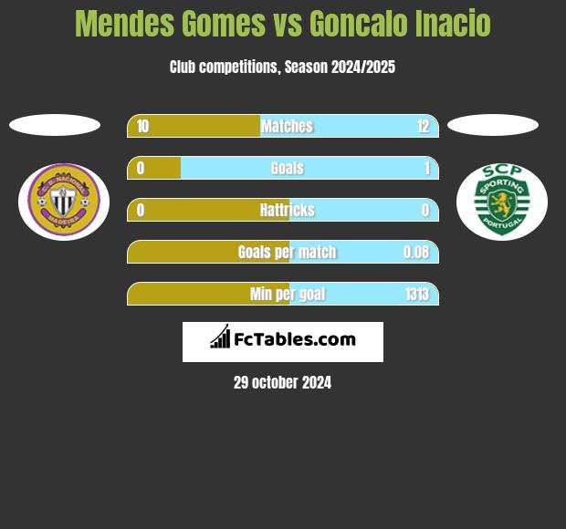 Mendes Gomes vs Goncalo Inacio h2h player stats