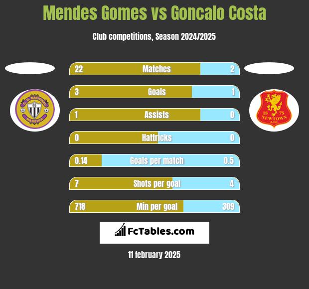 Mendes Gomes vs Goncalo Costa h2h player stats