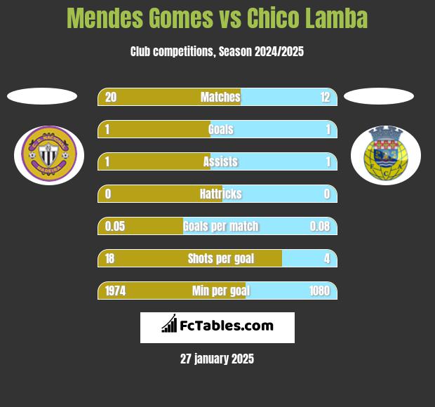 Mendes Gomes vs Chico Lamba h2h player stats