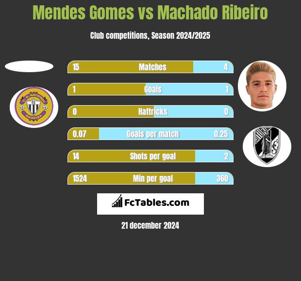 Mendes Gomes vs Machado Ribeiro h2h player stats